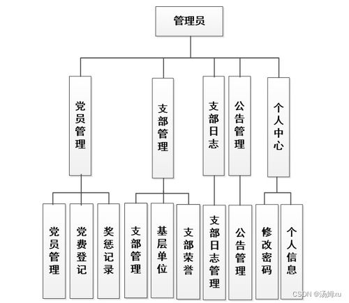 黨員管理系統(tǒng)的設(shè)計與實現(xiàn) 提升計算機系統(tǒng)服務(wù)效能